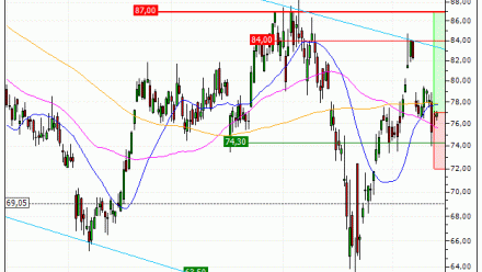 BMW AG : Un niveau d'achat opportun (AR53V)