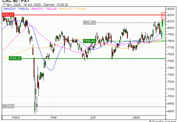 CAC 40 : Achat du warrant PUT IM70V (IM70V)