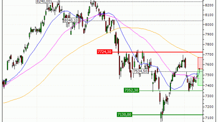 CAC 40 : Achat du warrant PUT PG77V (PG77V)