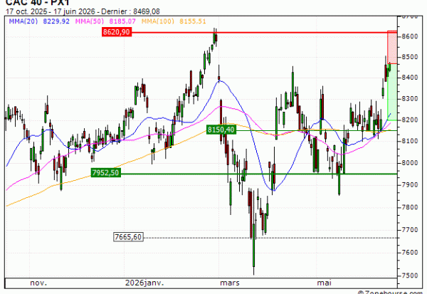 CAC 40 : Achat du warrant PUT Vontobel AS92V (AS92V)