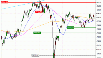 CAC 40 : Prises de bénéfices sur le turbo PUT Vontobel IL28V (+21.88%) (IL28V)