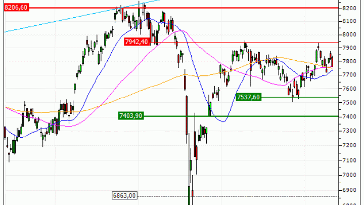 CAC 40 : Prises de bénéfices sur le turbo PUT Vontobel IL28V (+21.88%) (IL28V)