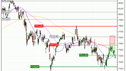 CAC 40 : Prises de bénéfices sur le warrant PUT Vontobel PG80V (+51.66%) (PG80V)