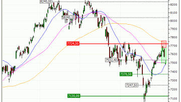 CAC 40 : Sortie de la 2ème ligne sur le PUT Vontobel AP76V (+50%) (AP76V)