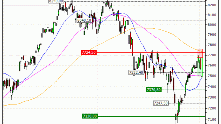 CAC 40 : Sortie de la 2ème ligne sur le PUT Vontobel AP76V (+50%) (AP76V)