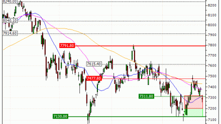 CAC 40 : Sortie de la 2ème ligne sur le warrant PUT PG80V (+7.7%) (PG80V)