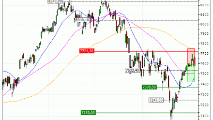 CAC 40 : Sortie du turbo PUT AP76V (+20.3%) (AP76V)