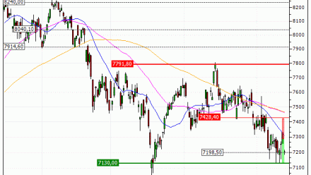 CAC 40 : Sortie du warrant PUT PG80V sur le CAC 40 (+31.9%) (PG80V)