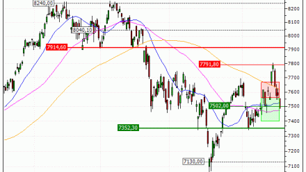 CAC 40 : Vente du warrant PUT Vontobel PG77V sur le CAC40 (+26.9%) (PG77V)