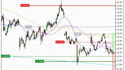 Carrefour : Nouveau test d'une zone support (HD98V)