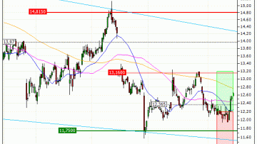 Carrefour : Prises de bénéfices sur le warrant CALL Vontobel HD98V (+17.24%) (HD98V)