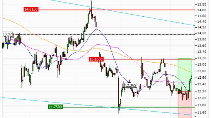 Carrefour : Prises de bénéfices sur le warrant CALL Vontobel HD98V (+17.24%) (HD98V)