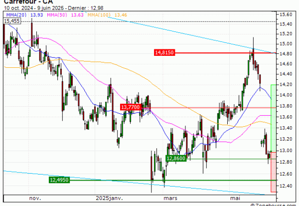 Carrefour : Rebond technique attendu (PT60V)