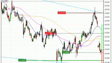 Carrefour : Rebond technique attendu (PT60V)
