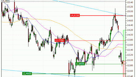 Carrefour : Rebond technique attendu (PT60V)