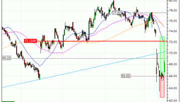 Danone : Vente du warrant CALL Vontobel CI63V (+26.09%) (CI63V)