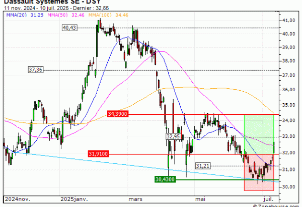 Dassault Systèmes SE : Sortie du turbo CALL 41G9S (+9.46%) (41G9S)