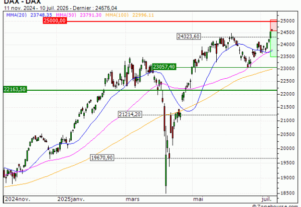DAX : Achat du turbo PUT Vontobel HV49V (HV49V)