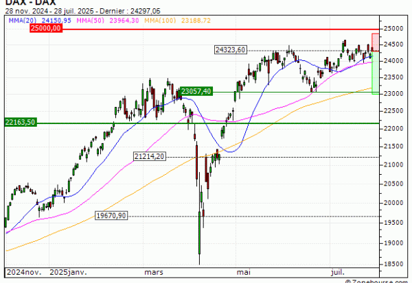 DAX : Achat du warrant PUT Vontobel IC58V (IC58V)