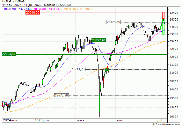 DAX : Prises de bénéfices sur le turbo PUT Vontobel HV49V (+27.65%) (HV49V)