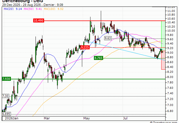 Derichebourg : Un niveau d'achat (4G68S)