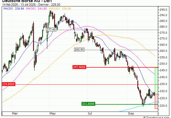 Deutsche Börse AG : Un soutien à mettre à profit (B681S)