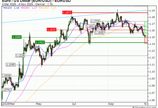 Euro / US Dollar (EUR/USD) : Achat du warrant CALL Vontobel HX29V (HX29V)
