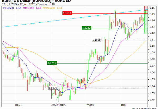 Euro / US Dollar (EUR/USD) : Sous une résistance majeure (BM38V)