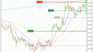 Euro / US Dollar (EUR/USD) : Sous une résistance majeure (BM38V)