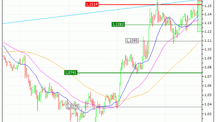 Euro / US Dollar (EUR/USD) : Sous une résistance majeure (BM38V)
