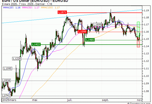 Euro / US Dollar (EUR/USD) : Vente du warrant CALL Vontobel HX29V (+17.9%) (HX29V)