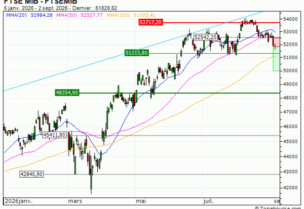 FTSE MIB : Achat du turbo PUT Société Générale 7R34S (7R34S)