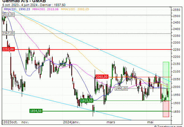Genmab A/S : Sortie du turbo CALL 281PS (+13.04%) (281PS)