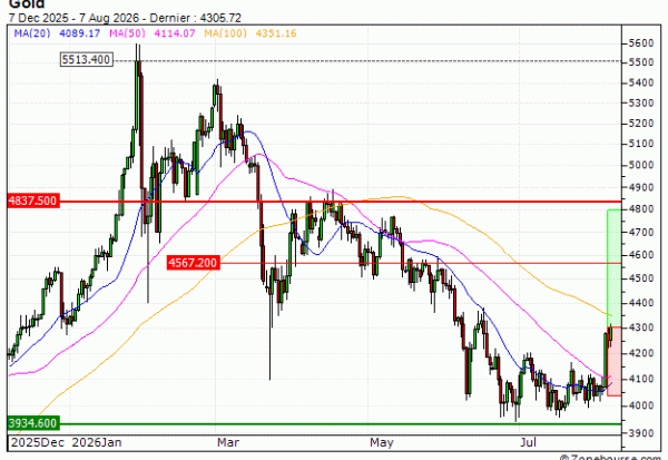 Gold : Nouveau potentiel au-dessus de la résistance (VU91V)