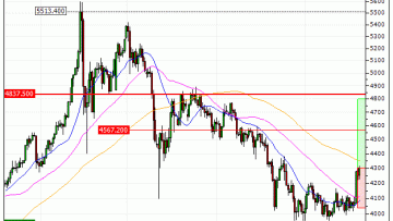 Gold : Nouveau potentiel au-dessus de la résistance (VU91V)