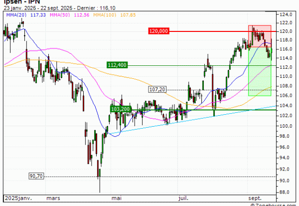 Ipsen : Prises de bénéfices sur le turbo PUT 74U2S (+15.46%) (74U2S)