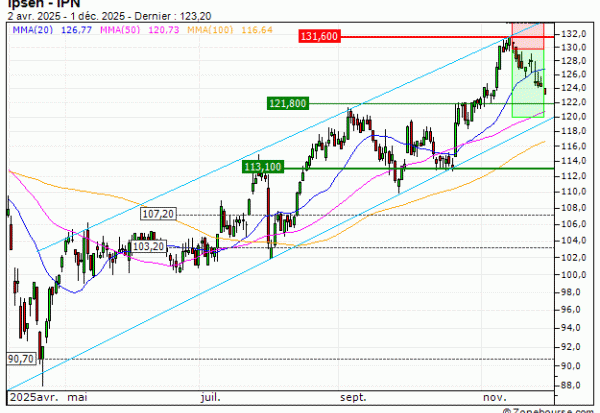 Ipsen : Vente du turbo PUT Société Générale V83LS (+21.09%) (V83LS)