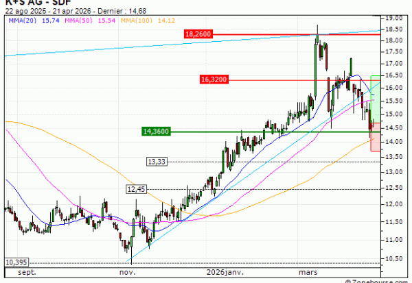 K+S AG : A proximité d'un support moyen terme important (X32FS)