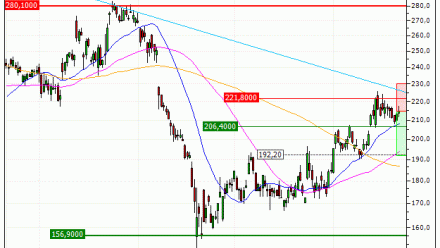 Kering : Le support devrait céder (JF14V)
