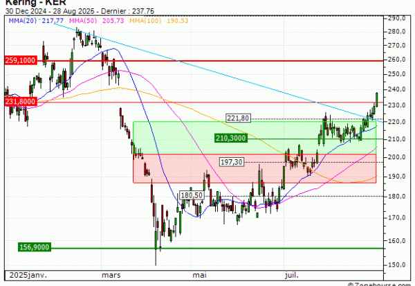 Kering : Sortie du warrant CALL QF99V (+5.5%) (QF99V)
