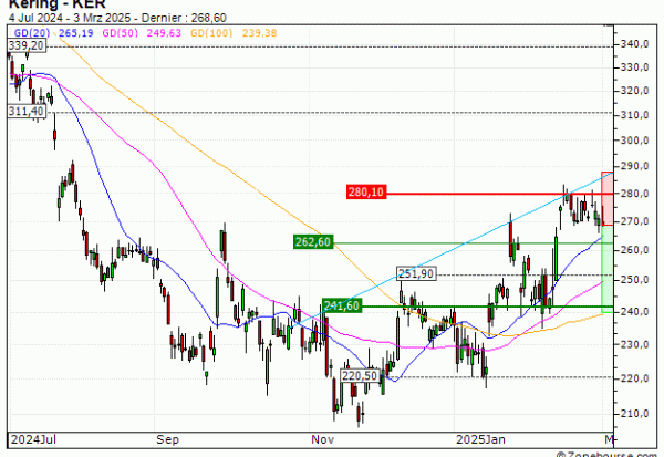 Kering : Une correction technique en formation (EM62V)