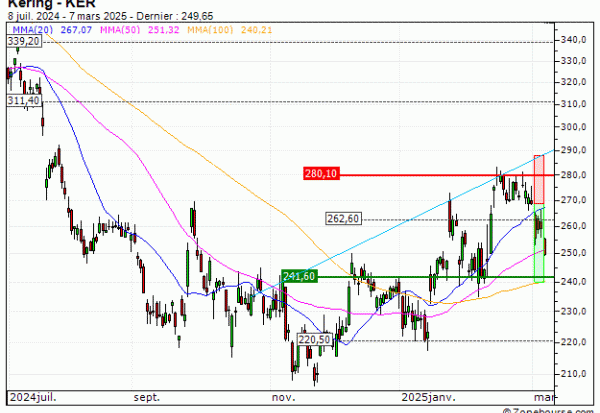 Kering : Vente du warrant PUT Vontobel EM62V (+40.74%) (EM62V)
