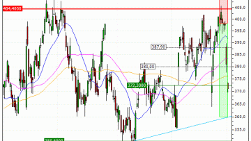 L'Oréal : Prises de bénéfices sur le turbo PUT Vontobel YW38V (+30.39%) (YW38V)