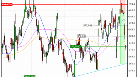 L'Oréal : Prises de bénéfices sur le turbo PUT Vontobel YW38V (+30.39%) (YW38V)