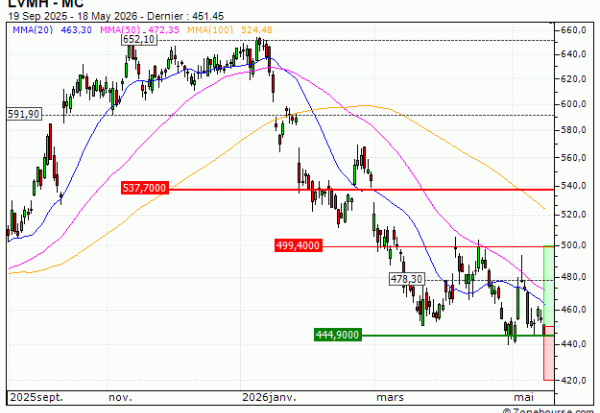 LVMH : A proximité d'un support moyen terme important (OU61V)