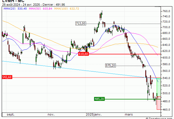 LVMH : Achat du warrant CALL Vontobel BP56V (BP56V)