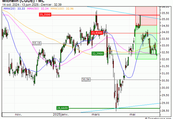 Michelin (CGDE) : Objectif atteint sur Michelin (CGDE) (+22.22%) (8R73S)