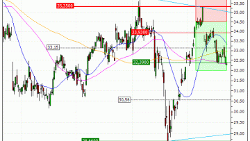 Michelin (CGDE) : Objectif atteint sur Michelin (CGDE) (+22.22%) (8R73S)