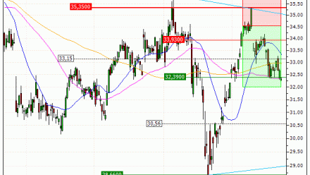 Michelin (CGDE) : Objectif atteint sur Michelin (CGDE) (+22.22%) (8R73S)
