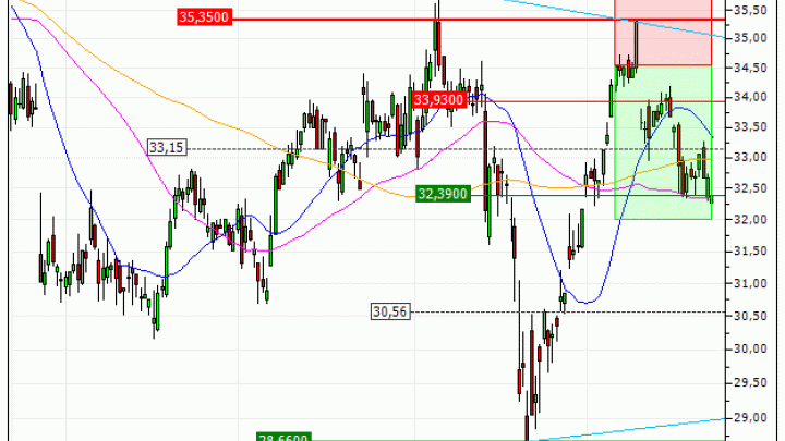 Michelin (CGDE) : Objectif atteint sur Michelin (CGDE) (+22.22%) (8R73S)
